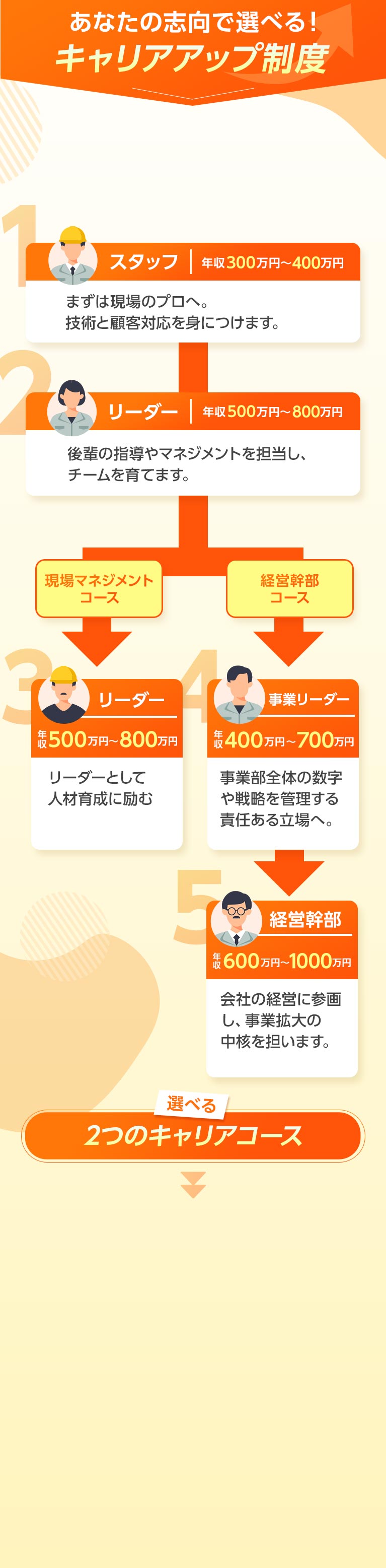 あなたの志向で選べる！キャリアアップ制度